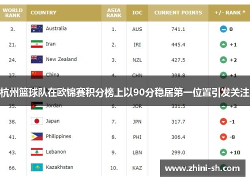杭州篮球队在欧锦赛积分榜上以90分稳居第一位置引发关注